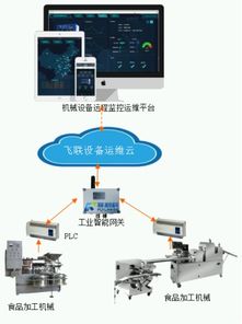 食品加工設(shè)備遠(yuǎn)程監(jiān)控與故障預(yù)警維保管理系統(tǒng)解決方案 以系統(tǒng)監(jiān)控服務(wù)為核心