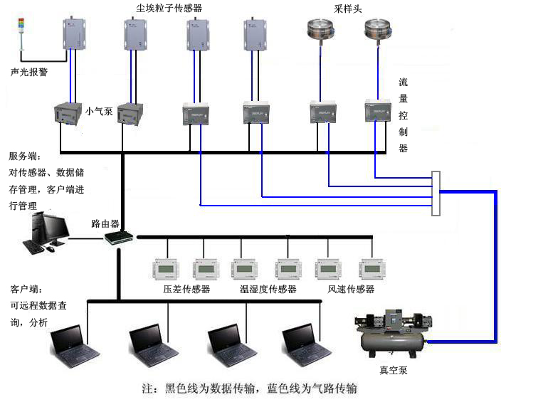 大流量塵埃粒子監(jiān)測系統(tǒng) 精密環(huán)境下的實時監(jiān)控服務(wù)新標(biāo)桿