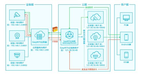 如何輕松搞定內網攝像頭遠程運維 easynts上云網關簡單三步輕松實現